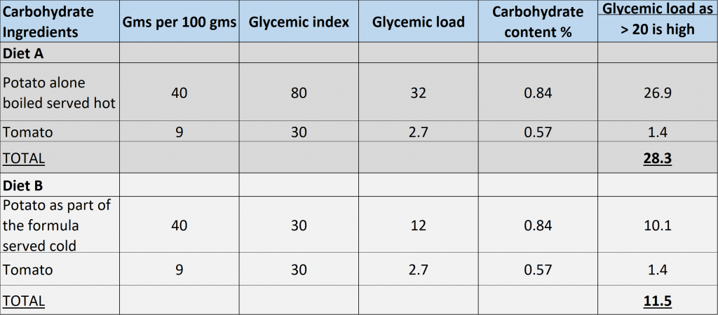 glycemic index dog food